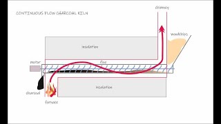 An Interesting Design For ConstantFlow Charcoal  BioChar Production [upl. by Circosta535]