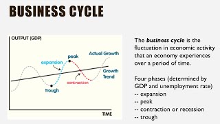 金融小知识——商业周期 Business Cycle [upl. by Huber]