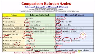 Comparison Between Types of Azoles  Ketoconazole and Triazole  Antifungal Drugs [upl. by Leyes]