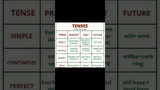 Structure of tense  english tense in grammar learnenglish tensestructure [upl. by Notnil]