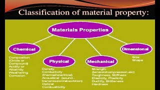 Properties of Engineering Materials  Explained in English and Hindi [upl. by Ramsey]