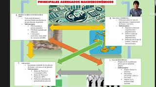 Tarea Académica Nº2  Infografía de PRINCIPALES AGREGADOS MACROECONÓMICOS [upl. by Koser]