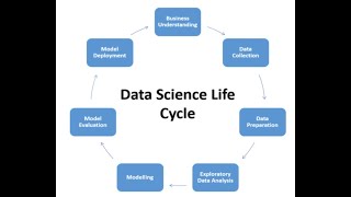 Data Science Process Data Science Life Cycle [upl. by Uahsoj784]