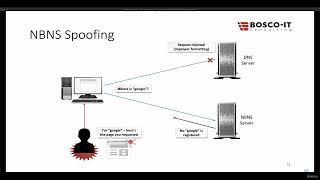 142 NBNS Spoofing NetBIOS Name Service Spoofing [upl. by Nwahsauq444]