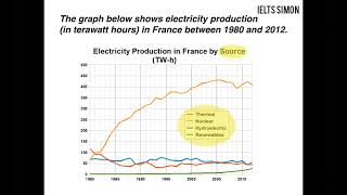 IELTSSimonWritingTask1Academicpart2Linegraphs [upl. by Alwyn]