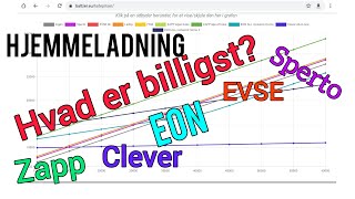 Hjemmeladning  Hvad er billigst [upl. by Atikcir]