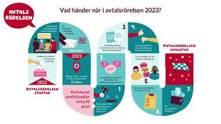 Få koll på stegen i avtalsrörelsen 2023 [upl. by Llecrep]