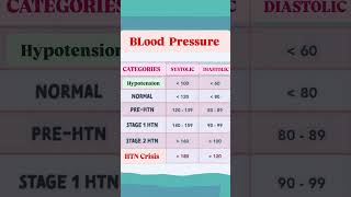 Normal blood pressure in adults a systolic pressure less than 120 diastolic pressure less than 80 [upl. by Carolus]