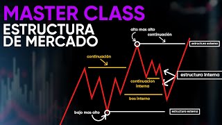 CURSO de IA Trader  EP 2 Estructura de Mercado Avanzada [upl. by Alitha]