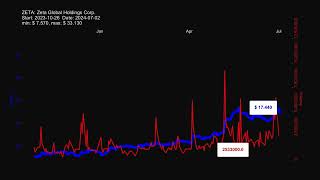 ZETA Zeta Global Holdings Corp  stock prices historical data [upl. by Leahcimaj]