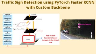 Traffic Sign Detection using PyTorch Faster RCNN with Custom Backbone [upl. by Haidadej538]