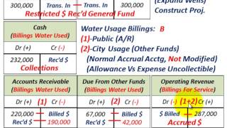 Governmental Accounting Proprietary Funds Enterprise amp Internal Service Funds Restricted Assets [upl. by Ricker]