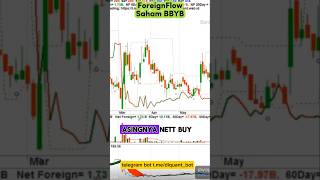 ForeignFlow Saham BBYB bankneocommerce bandarmology trading [upl. by Aleac]