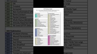 Https status Code trending codeing shortviral http code [upl. by Eddie755]