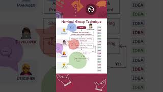 Nominal Group Technique  NGT  PMP  Brainstorming  Idea Generation pmpexamprep [upl. by Evad]