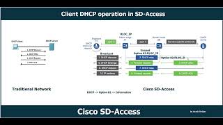 Client DHCP Operation in SD Access by ArashDeljoo [upl. by Wilie755]