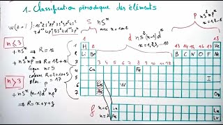 Classification périodique des éléments chimiques  Tableau périodique  Atomistique [upl. by Violetta]