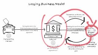 Leasing Business Model [upl. by Svirad101]