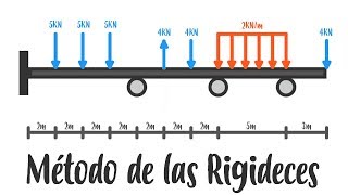 Análisis Estructural  Método de las Rigideces  Vigas [upl. by Avruch]