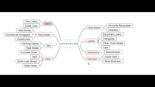 A Tutorial On The Types of Commercial Loans [upl. by Quennie65]