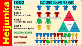 Heijunka  Definition Method Benefits Explained Lean Manufacturing Tools [upl. by Yerg994]