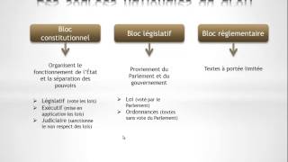 Droit  Les sources du droit [upl. by Erehpotsirhc]