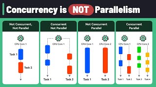 Concurrency Vs Parallelism [upl. by Raine]