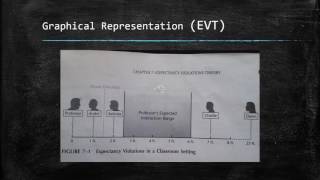 Expectancy Violations Theory video [upl. by Musetta]