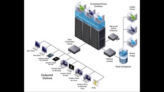 Vmware Horizon VDI components [upl. by Atirahs]