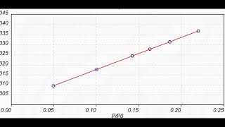 single and multi point BET surface area analysis reports [upl. by Anele]