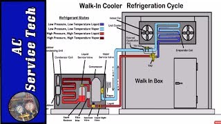 HVACR Refrigeration Cycle Training Superheat and Subcooling [upl. by Langan]