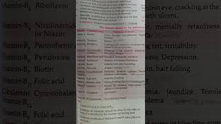 diseases caused by the deficiency of vitamins and their sources vitamins chemicalname sscntpc [upl. by Fulks873]