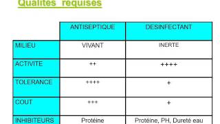 MICROBIOLOGIE ANTISEPSIE DESINFECTION et STERILIATION [upl. by Llenor]