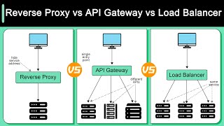 Reverse Proxy vs API Gateway vs Load Balancer [upl. by Dray792]