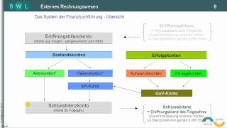 Finanzbuchführung  Bilanz  TEIL 4 System der Finanzbuchführung [upl. by Halverson]