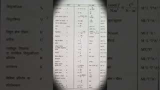 units and measurement formula sheetneet2024 alakhpandey [upl. by Sigvard]