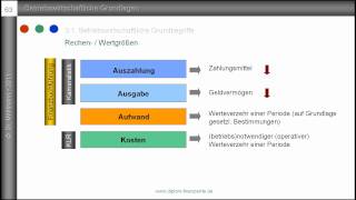 3 Auszahlung Ausgabe Aufwand Kosten  Grundbegriffe des Rechnungswesens  Bedeutung [upl. by Avonasac]