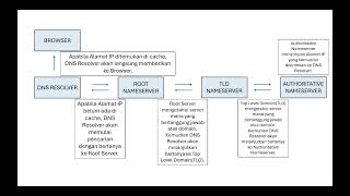 Cara Kerja DNS Tugas 6 Kelompok 3 Nomor 2 [upl. by Yancey]