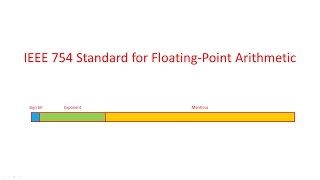 IEEE 754 Standard for Floating Point Binary Arithmetic [upl. by Mayworm]