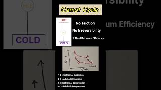 Carnot Cycle [upl. by Eimar]