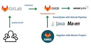 Integrate SonarQube for Java Maven Project using GitLab Pipeline  Sonarqube with GitLab Pipeline [upl. by Adnilab]