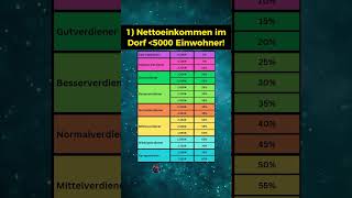 Einkommensverteilung in Dörfern [upl. by Akimit171]