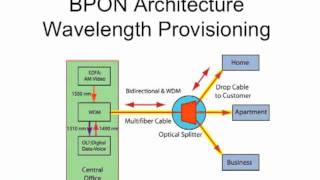 FOA Lecture 25 FTTH  Fiber To The Home [upl. by Neelie]