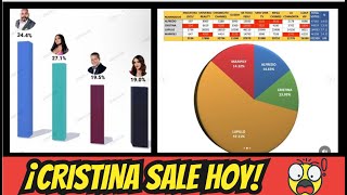 ¡RESULTADOS DE LAS ENCUESTAS DE LA ELIMINACIONES DE HOY EN LA CASA DE LOS FAMOSOS 4 [upl. by Hteboj]