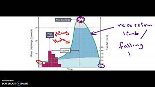 Computing Storm Hydrograph and Baseflow Volume [upl. by Kassaraba]