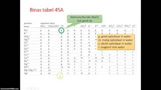 Oplosbaarheid van zouten uitleg binas 45A [upl. by Midas864]