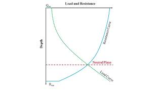 Dragload and Downdrag Analysis Neutral Plane Method [upl. by Ayrotal51]