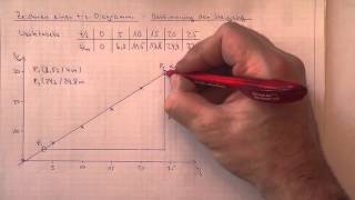 M02 Bestimmung der Steigung im t s Diagramm [upl. by Tsenrae]