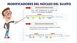 ESTRUCTURA DEL SUJETO Y PREDICADO [upl. by Renault]