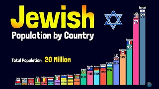 Jewish Population by Country  Top 20 in 2024 [upl. by Naima531]